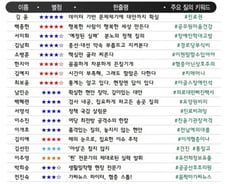 [300스코어보드-복지위]"치료 가능 사망률, 지방이 서울의 2배"…정책 국감의 모범