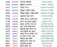 [300스코어보드-기재위] "배당 분리과세 제로베이스로"