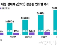 슈퍼 박테리아 5년만에 2배↑…항생제 신약, '경제성 평가 면제' 관심
