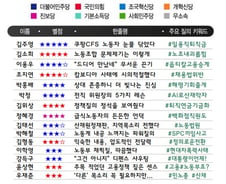[300스코어보드-환노위]"쿠팡CFS 일용직 퇴직금 원래대로"...약속 끌어낸 '끈기 질의'