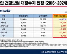 "건보 중국인 적자 9년간 4300억…외국인, 출국 전 건보료 정산의무제 도입해야"
