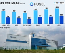 휴젤, 3분기 실적 부진…의료관광 활성화에 4분기 반전 기대감↑