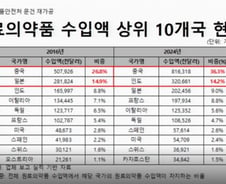 '의약품 재료' 중국·인도 쏠림 심해…식약처 "국산화 지원 확대"