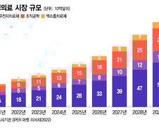 첨생치료 문턱 낮아졌지만...CGT 개발엔 규제장벽 여전