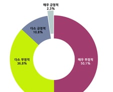 의사 87% "약사의 대체조제, 부정적" 의협, 3234명 설문조사 결과