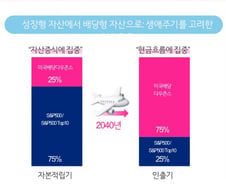 젊을 땐 성장주, 은퇴 후엔 배당주...알아서 바꿔주는 ETF