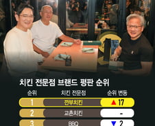 [더차트]"젠슨 황 먹은 치킨" 인기폭발 '깐부'…단숨에 교촌·BBQ 밀어냈다