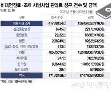 [단독]대면보다 높은 비대면 진료 수가…2년간 건보 174억 더 썼다