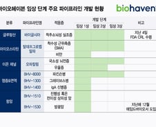 에임드바이오, 美 파트너사 R&D 포트폴리오 조정…기업가치 영향줄까
