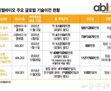 에이비엘바이오, GSK-릴리와 플랫폼 거래로 8조 계약…"독보적 성과"