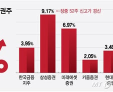 깜짝 실적에 배당 매력까지…증권주 랠리 재점화?