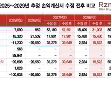 알지노믹스, 금감원 제동에 매출액 추정 근거 대폭 보완…IPO 순항할까
