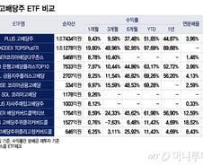 1억 넣었으면 2억 됐다…'수익률 1등' 고배당ETF는?[ETFvsETF]
