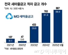 적자 조합·금고 8배↑ 붕괴 위기 상호금융… 수술대 올라간다