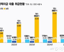 돈 못 벌면 또 PF 간다… 상호금융, 가계·정책대출 '당근' 필요