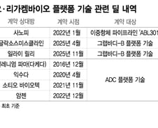 K바이오 역사 새로 쓴 '플랫폼 기술'…"에셋 기반 기술력 입증이 관건"