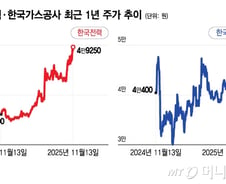 한전, 9년만에 최고가 경신할 때…가스공사, 미수금이 '발목'