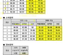 메가스터디 "국·수 1등급 작년보다 1~5점↓...영어 4% 예상"