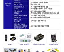 27일 밤하늘 가를 누리호, 13개 위성 '우주 배송'