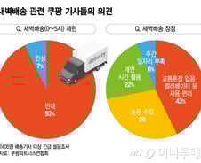 일상이 된 새벽배송..소비자도·택배기사도 "금지 안돼"