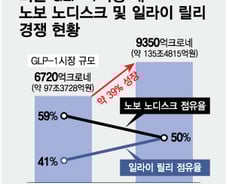 글로벌 비만약 '가격 경쟁' 돌입…국내 기업 파고들 틈새는?