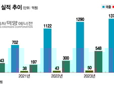 덕양에너젠, IPO 앞두고 외부 투자 상환…몸값 더 높아질까