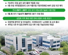 알테오젠, 美 이어 유럽 뚫은 키트루다 SC…코스피 이전 자격 추가 입증