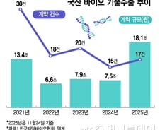 연 기술수출 20조 노리는 K-바이오....바이오강국 도약의 조건