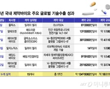 초대형 글로벌 기술수출 '쾌거' 이면엔 "돈 없어 임상 1~2상 못한다"