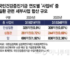 "심혈관병 진료비 2040년 19조원↑…'0.7% 수준' 건강기금 늘려야"
