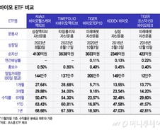 "같은 바이오 ETF인데 왜..." 23% 낮은 수익률, 차이점 뭐길래[ETFvsETF]