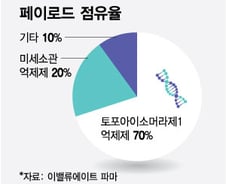 삼성도 움직인 '듀얼 페이로드' 확보전…차세대 ADC 승부처 되나