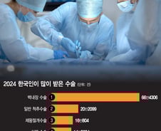 [더차트] 지난해 한국인이 받은 수술, 3위 제왕절개…1위는?