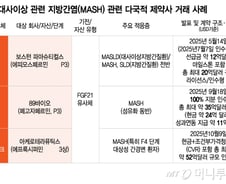 유한양행 MASH 신약 급부상…"다국적 제약사 주목받는 FGF21"