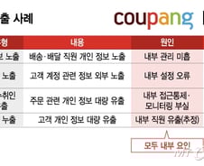 쿠팡 'ISMS-P' 인증 받고도 털려… 또, 소 잃고 외양간 고치나