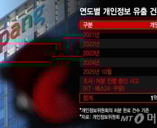 5000만 인구, 유출은 1.5억건…  전국민 3번씩 '탈탈탈'