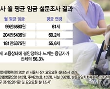 "차라리 식당일 하는게"…'어르신 수발' 요양보호사, 월 평균 임금 99만원