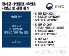 직구 시켜놓고 통관번호 재발급..."배송 지연" 세관 막힌 택배 수두룩
