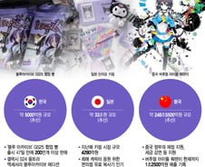 "덕질은 돈이 된다"...중국 248조·일본 33조원, 한국은?