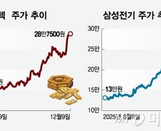 투자심리 위축에도…LG이노텍·삼성전기 나란히 신고가 돌파