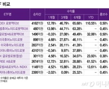 "트럼프 픽으로 돈 벌자"...로봇 ETF 수익률 최고는?[ETFvsETF]