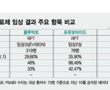 셀비온, 전립선암 'RPT' 조건부 허가 '청신호'…글로벌 상업화는 숙제