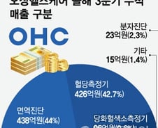 오상헬스케어, 현장분자진단+콤보키트 뜬다…"CGM은 2027년 출시"