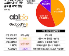 에이비엘, 릴리와 지분투자로 '장기 동맹'…'그랩바디-B' 시장성 극대화