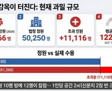 감옥 부족해 '구속 못 하는 날' 오나…IMF 이후 최악 과밀에 비상