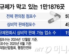 '24시간 점포' 규제만 풀어도..상비약 판매 인프라 1.2만곳 늘어난다