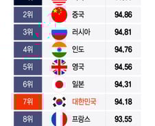 [더차트] 세계에서 영향력 있는 국가 '한국 7위'…중국·일본은?