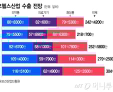 K바이오헬스 수출, 내년엔 300억달러 넘는다