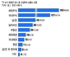 "올해 여유자금 투자처는?"…증시 전문가 70% 이것 선택했다