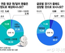 "올해 원/달러 환율 1400~1500원"…전문가가 본 국내 경제는